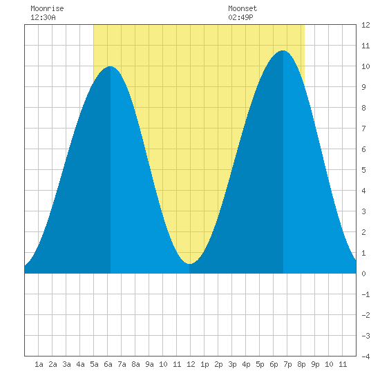 Mackerel Cove tide chart for Tuesday, July 11, 2023