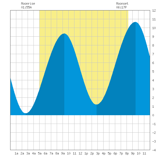 Mackerel Cove tide chart for Friday, July 14, 2023