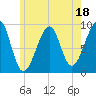Mackerel Cove tide chart for Tuesday, July 18, 2023