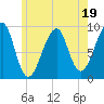 Mackerel Cove tide chart for Wednesday, July 19, 2023