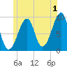 Mackerel Cove tide chart for Saturday, July 1, 2023