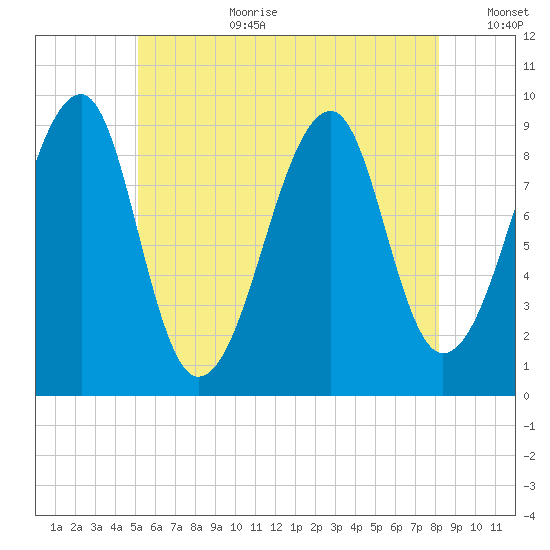 Mackerel Cove tide chart for Saturday, July 22, 2023