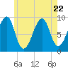 Mackerel Cove tide chart for Saturday, July 22, 2023