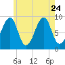 Mackerel Cove tide chart for Monday, July 24, 2023