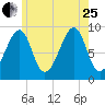 Mackerel Cove tide chart for Tuesday, July 25, 2023