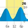 Mackerel Cove tide chart for Wednesday, July 26, 2023