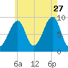 Mackerel Cove tide chart for Thursday, July 27, 2023