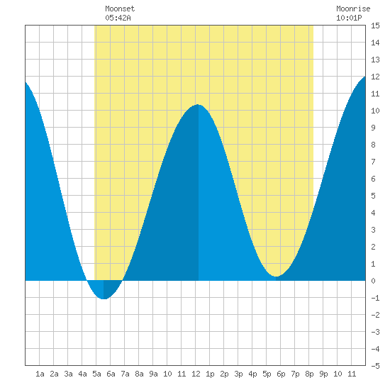 Mackerel Cove tide chart for Tuesday, July 4, 2023