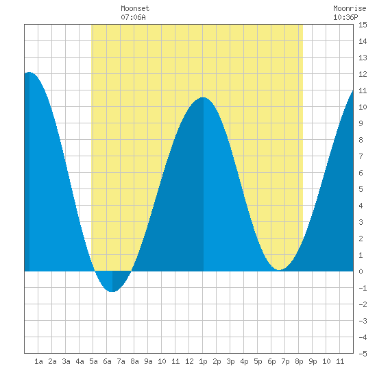 Mackerel Cove tide chart for Wednesday, July 5, 2023