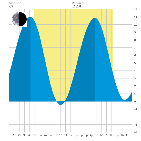 Mackerel Cove tide chart for Sunday, July 9, 2023