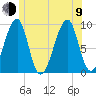 Mackerel Cove tide chart for Sunday, July 9, 2023