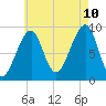 Mackerel Cove tide chart for Thursday, August 10, 2023