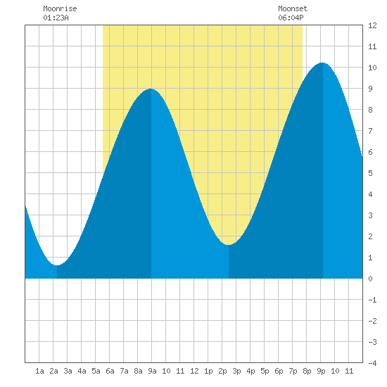 Mackerel Cove tide chart for Saturday, August 12, 2023