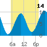 Mackerel Cove tide chart for Monday, August 14, 2023