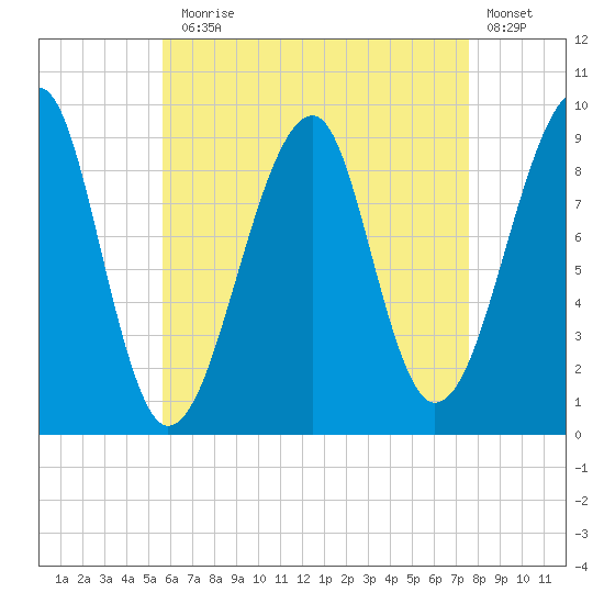 Mackerel Cove tide chart for Thursday, August 17, 2023