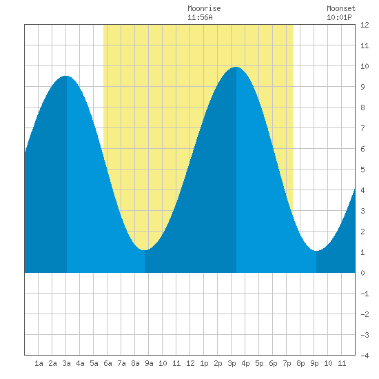 Mackerel Cove tide chart for Tuesday, August 22, 2023