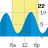 Mackerel Cove tide chart for Tuesday, August 22, 2023