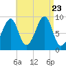 Mackerel Cove tide chart for Wednesday, August 23, 2023