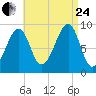 Mackerel Cove tide chart for Thursday, August 24, 2023