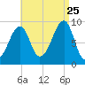 Mackerel Cove tide chart for Friday, August 25, 2023