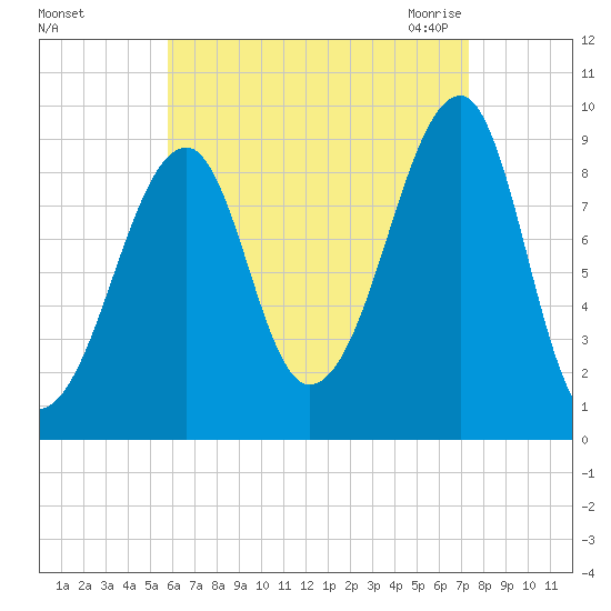 Mackerel Cove tide chart for Saturday, August 26, 2023