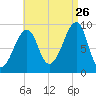 Mackerel Cove tide chart for Saturday, August 26, 2023
