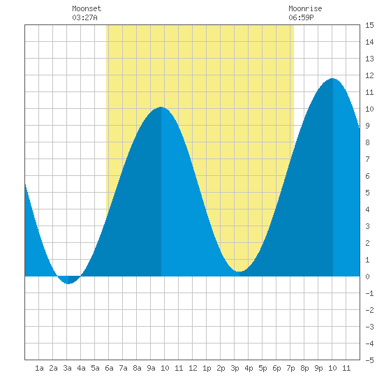 Mackerel Cove tide chart for Tuesday, August 29, 2023