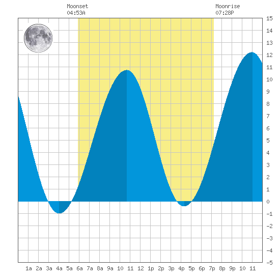 Mackerel Cove tide chart for Wednesday, August 30, 2023