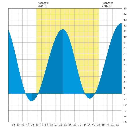 Mackerel Cove tide chart for Thursday, August 31, 2023
