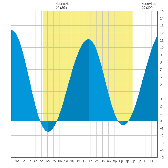 Mackerel Cove tide chart for Thursday, August 3, 2023