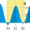 Mackerel Cove tide chart for Thursday, August 3, 2023