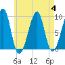 Mackerel Cove tide chart for Friday, August 4, 2023