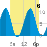 Mackerel Cove tide chart for Sunday, August 6, 2023