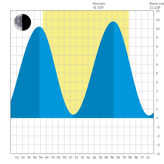 Mackerel Cove tide chart for Tuesday, August 8, 2023