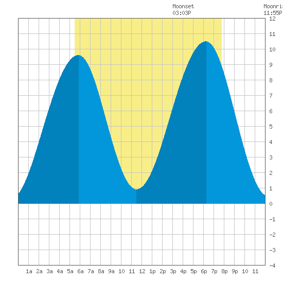 Mackerel Cove tide chart for Wednesday, August 9, 2023