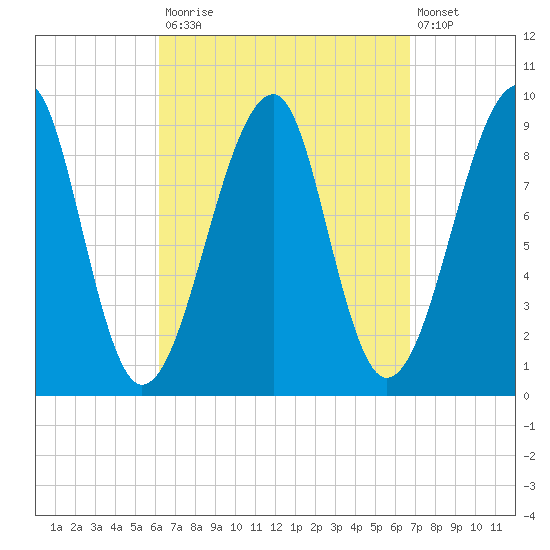 Mackerel Cove tide chart for Friday, September 15, 2023