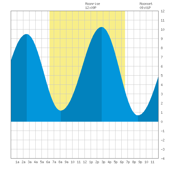 Mackerel Cove tide chart for Wednesday, September 20, 2023