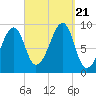 Mackerel Cove tide chart for Thursday, September 21, 2023