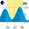 Mackerel Cove tide chart for Friday, September 22, 2023