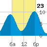 Mackerel Cove tide chart for Saturday, September 23, 2023