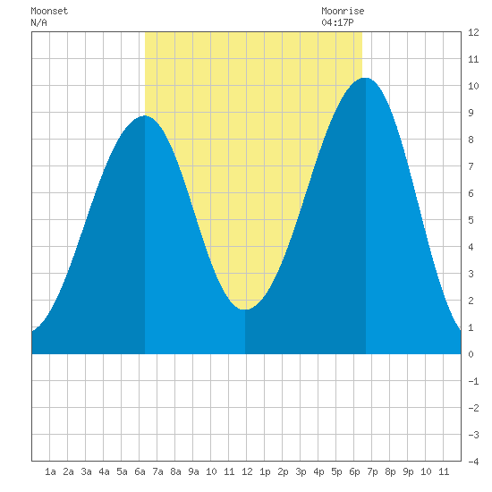 Mackerel Cove tide chart for Sunday, September 24, 2023