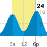 Mackerel Cove tide chart for Sunday, September 24, 2023