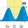 Mackerel Cove tide chart for Monday, September 25, 2023