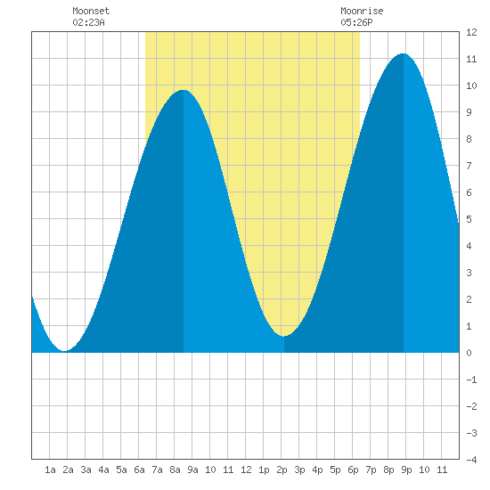 Mackerel Cove tide chart for Tuesday, September 26, 2023