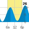 Mackerel Cove tide chart for Tuesday, September 26, 2023