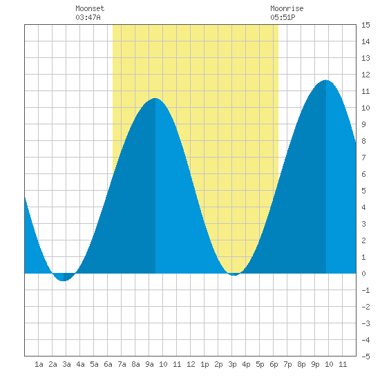 Mackerel Cove tide chart for Wednesday, September 27, 2023