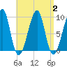 Mackerel Cove tide chart for Saturday, September 2, 2023