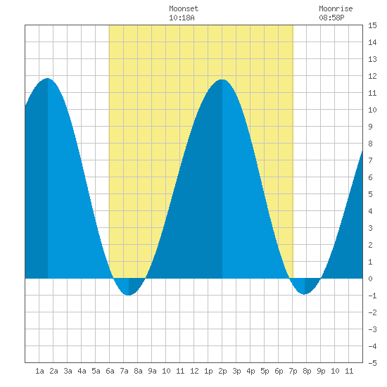 Mackerel Cove tide chart for Sunday, September 3, 2023