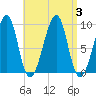 Mackerel Cove tide chart for Sunday, September 3, 2023