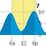 Mackerel Cove tide chart for Thursday, September 7, 2023